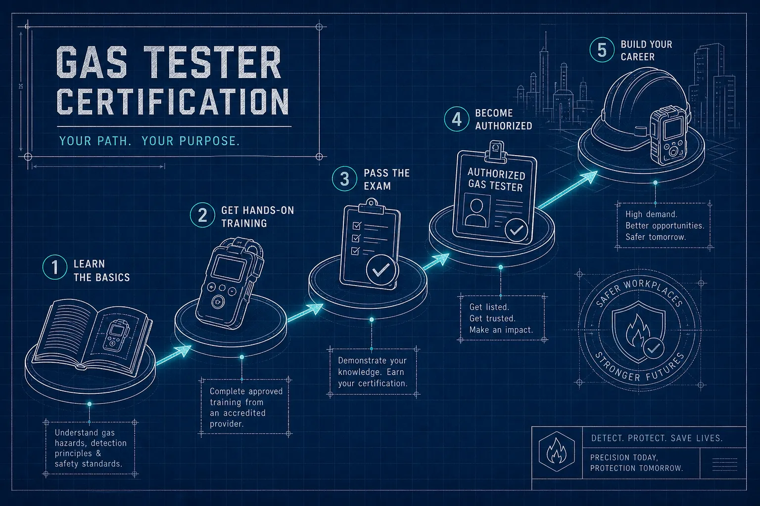 How to Become an Authorized Gas Tester in the U.S.